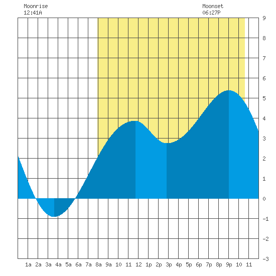 Driftwood Bay tide chart for Saturday, August 16, 2025