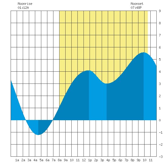 Driftwood Bay tide chart for Sunday, August 17, 2025