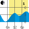 Driftwood Bay tide chart for Friday, August 1, 2025