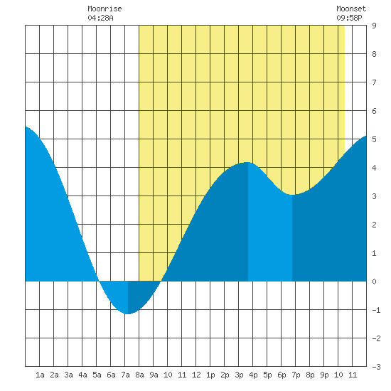 Driftwood Bay tide chart for Wednesday, August 20, 2025