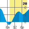 Driftwood Bay tide chart for Wednesday, August 20, 2025