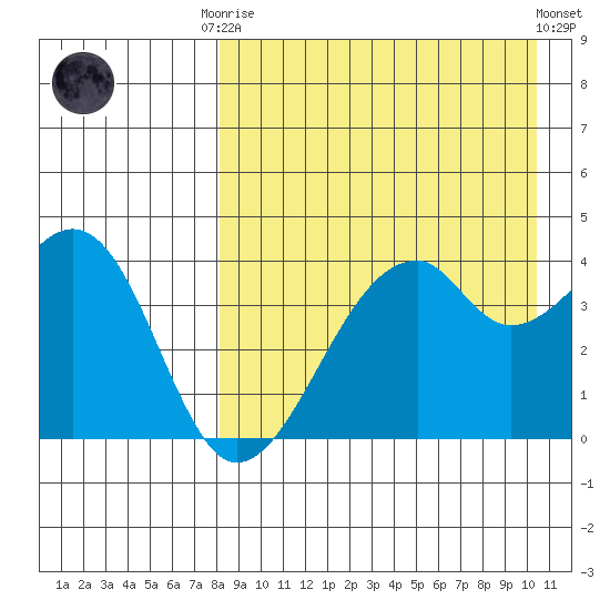 Driftwood Bay tide chart for Friday, August 22, 2025