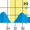 Driftwood Bay tide chart for Saturday, August 23, 2025