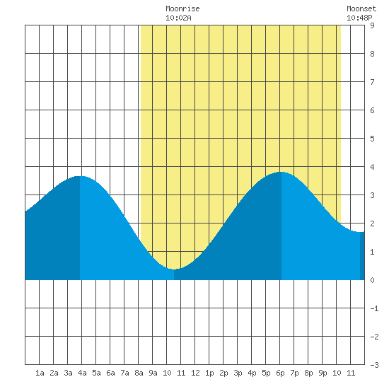 Driftwood Bay tide chart for Sunday, August 24, 2025