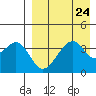 Driftwood Bay tide chart for Sunday, August 24, 2025