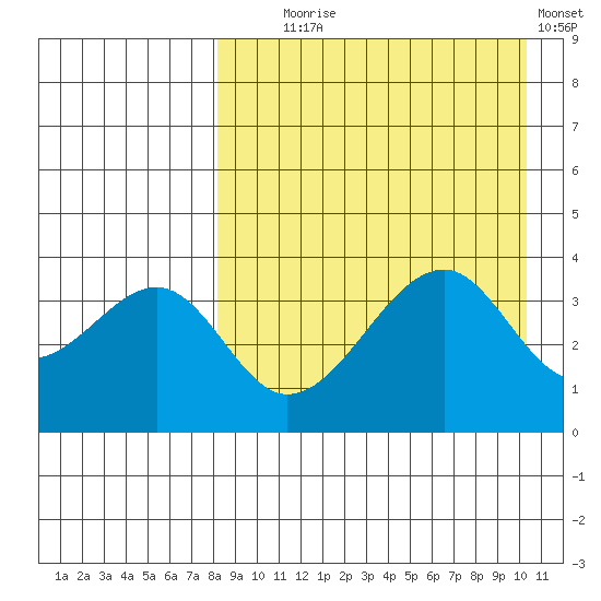 Driftwood Bay tide chart for Monday, August 25, 2025