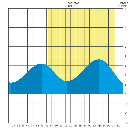 Driftwood Bay tide chart for Tuesday, August 26, 2025