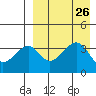Driftwood Bay tide chart for Tuesday, August 26, 2025