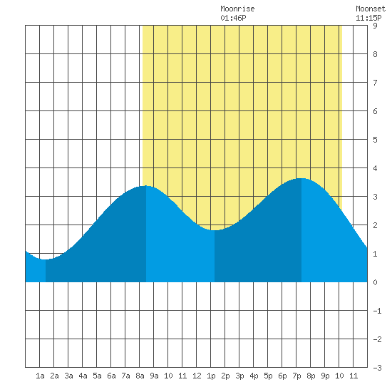 Driftwood Bay tide chart for Wednesday, August 27, 2025