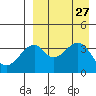 Driftwood Bay tide chart for Wednesday, August 27, 2025