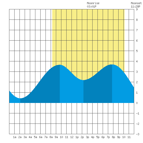 Driftwood Bay tide chart for Thursday, August 28, 2025
