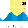 Driftwood Bay tide chart for Thursday, August 28, 2025