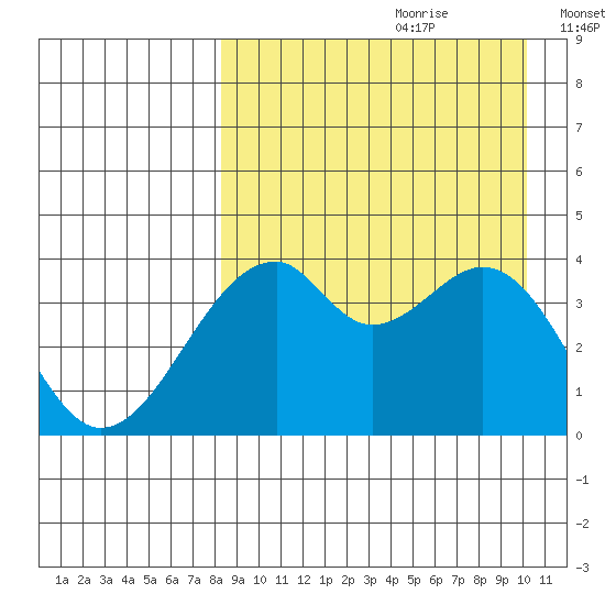 Driftwood Bay tide chart for Friday, August 29, 2025