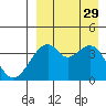 Driftwood Bay tide chart for Friday, August 29, 2025