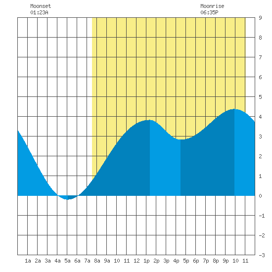 Driftwood Bay tide chart for Saturday, August 2, 2025