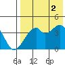 Driftwood Bay tide chart for Saturday, August 2, 2025