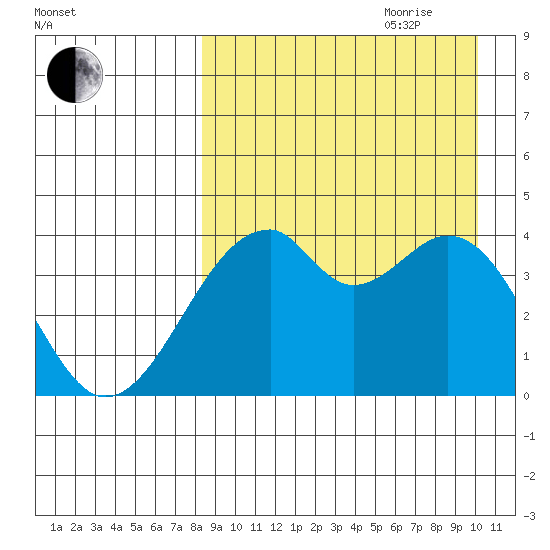 Driftwood Bay tide chart for Saturday, August 30, 2025