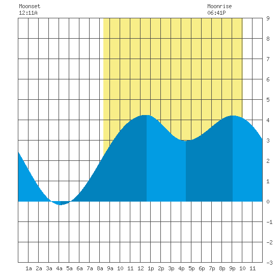 Driftwood Bay tide chart for Sunday, August 31, 2025
