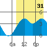 Driftwood Bay tide chart for Sunday, August 31, 2025