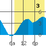 Driftwood Bay tide chart for Sunday, August 3, 2025
