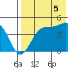 Driftwood Bay tide chart for Tuesday, August 5, 2025