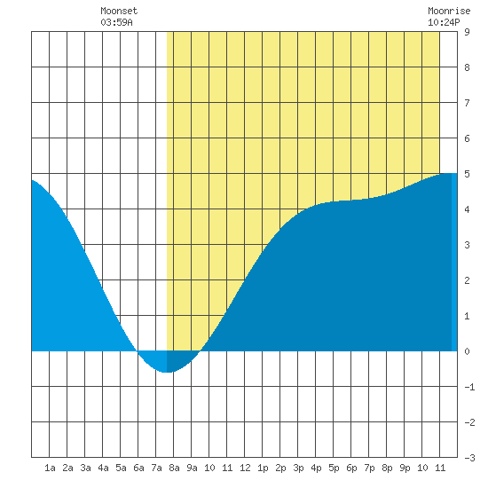 Driftwood Bay tide chart for Wednesday, August 6, 2025