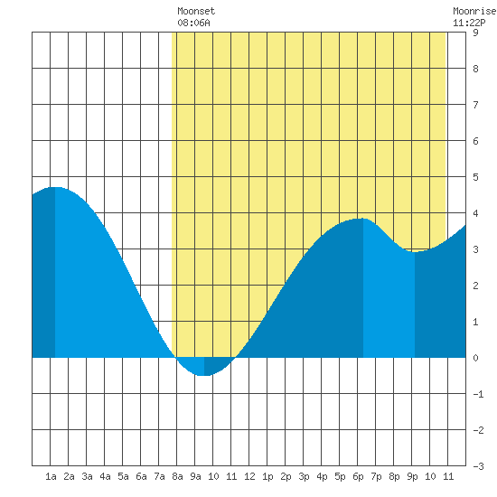 Driftwood Bay tide chart for Saturday, August 9, 2025