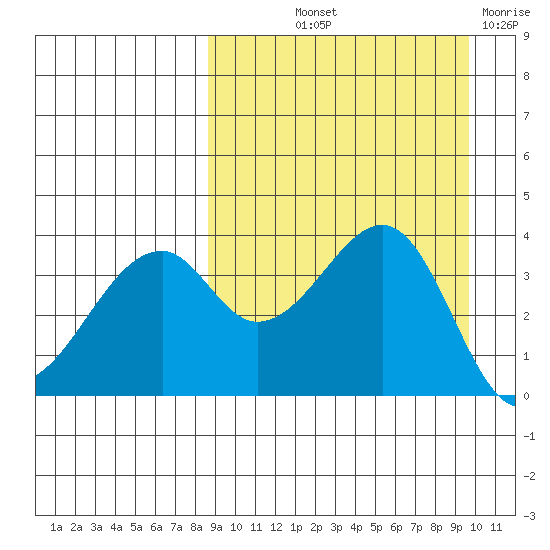 Driftwood Bay tide chart for Wednesday, September 10, 2025