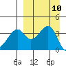 Driftwood Bay tide chart for Wednesday, September 10, 2025