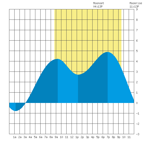 Driftwood Bay tide chart for Friday, September 12, 2025