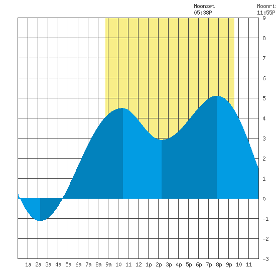Driftwood Bay tide chart for Saturday, September 13, 2025