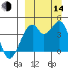 Driftwood Bay tide chart for Sunday, September 14, 2025