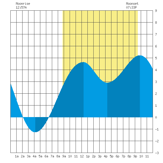 Driftwood Bay tide chart for Monday, September 15, 2025