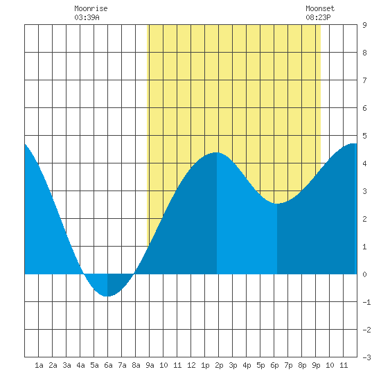 Driftwood Bay tide chart for Wednesday, September 17, 2025