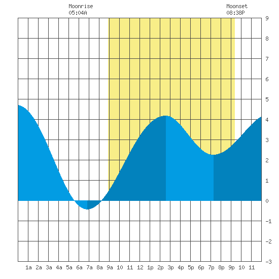 Driftwood Bay tide chart for Thursday, September 18, 2025