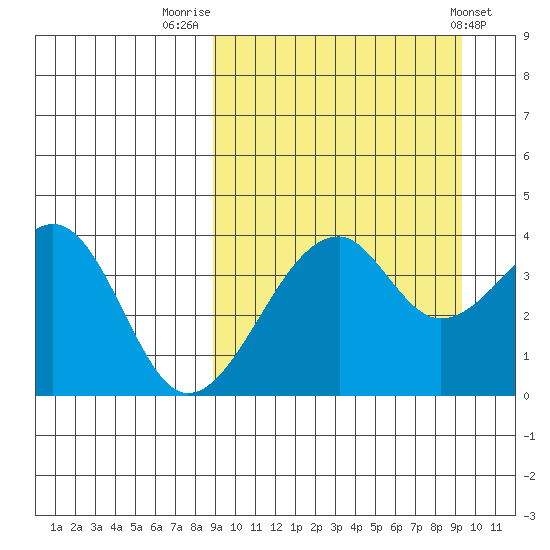 Driftwood Bay tide chart for Friday, September 19, 2025