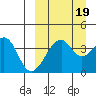 Driftwood Bay tide chart for Friday, September 19, 2025