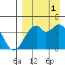 Driftwood Bay tide chart for Monday, September 1, 2025