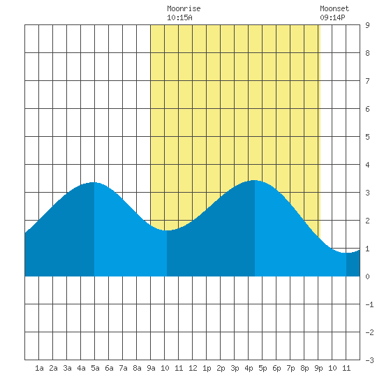 Driftwood Bay tide chart for Monday, September 22, 2025