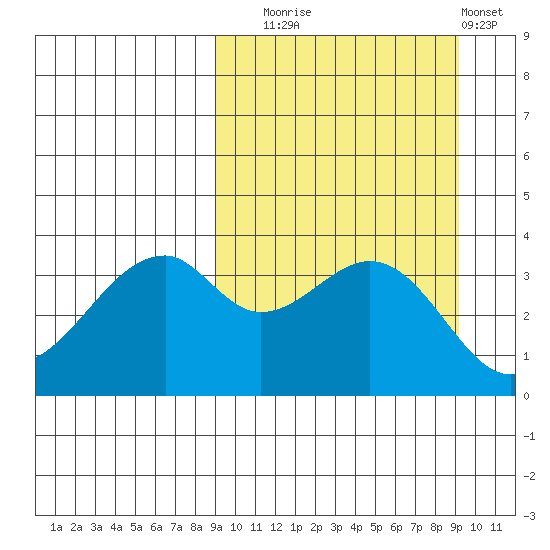 Driftwood Bay tide chart for Tuesday, September 23, 2025