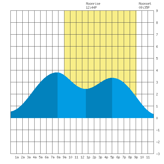 Driftwood Bay tide chart for Wednesday, September 24, 2025