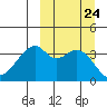 Driftwood Bay tide chart for Wednesday, September 24, 2025