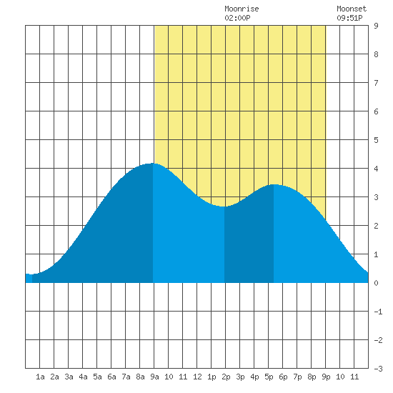 Driftwood Bay tide chart for Thursday, September 25, 2025