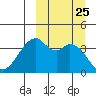 Driftwood Bay tide chart for Thursday, September 25, 2025