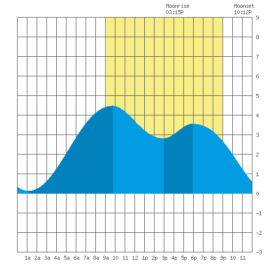 Driftwood Bay tide chart for Friday, September 26, 2025
