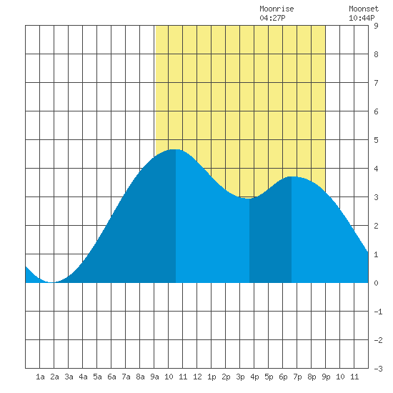 Driftwood Bay tide chart for Saturday, September 27, 2025