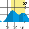 Driftwood Bay tide chart for Saturday, September 27, 2025
