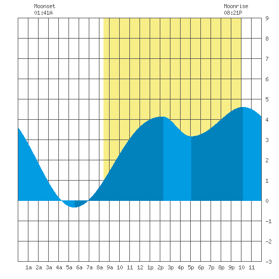 Driftwood Bay tide chart for Tuesday, September 2, 2025