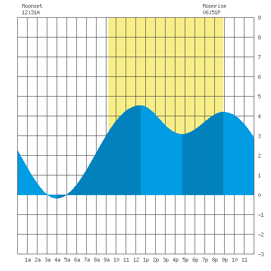 Driftwood Bay tide chart for Tuesday, September 30, 2025