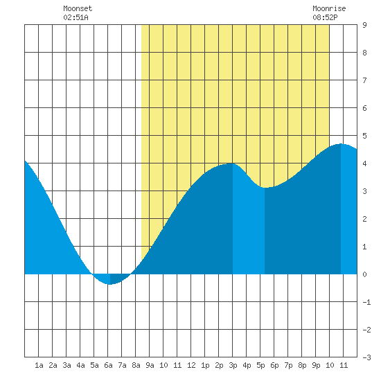 Driftwood Bay tide chart for Wednesday, September 3, 2025